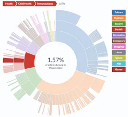 From the 76,949 news articles published worldwide about wastewater during 2021, the Water Observatory found that more than 1.5 percent were related to child immunization. From the 76,949 news articles published worldwide about wastewater during 2021, the Water Observatory found that more than 1.5 percent were related to child immunization.