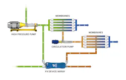 The PX® Pressure Exchanger®, rather than lose efficiency to pressure boosts, actually raises efficiency as pressure increases. The PX® Pressure Exchanger®, rather than lose efficiency to pressure boosts, actually raises efficiency as pressure increases.
