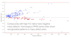Figure 1: Detecting unknown PFAS compounds from HRAM data using mass defect filtering. Figure 1: Detecting unknown PFAS compounds from HRAM data using mass defect filtering.