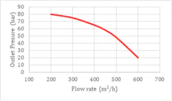 Figure 1: Centrifugal Pump Performance Curve: Flow vs pressure Figure 1: Centrifugal Pump Performance Curve: Flow vs pressure