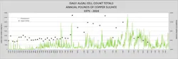 Figure 1. Daily Algal Cell Count Totals Compared to Annual Pounds of Copper Sulfate Applied Figure 1. Daily Algal Cell Count Totals Compared to Annual Pounds of Copper Sulfate Applied