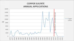 Figure 2. Pounds of Copper Sulfate added to Woodland Reservoir from 1975-2018 Figure 2. Pounds of Copper Sulfate added to Woodland Reservoir from 1975-2018