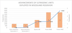 Figure 4. Ultrasonic advancements Figure 4. Ultrasonic advancements