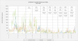 Figure 5 Algal Cell Counts in Woodland Reservoir (2014-2024) Figure 5 Algal Cell Counts in Woodland Reservoir (2014-2024)