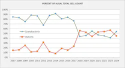 Figure 6 Make-up of Algal Total Cell Counts in Woodland Reservoir (2014-2024) Figure 6 Make-up of Algal Total Cell Counts in Woodland Reservoir (2014-2024)