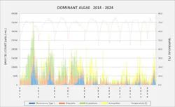 Figure 7 Daily Cell Count (cells/mL) and Temperature in Woodland Reservoir (2014-2024) Figure 7 Daily Cell Count (cells/mL) and Temperature in Woodland Reservoir (2014-2024)
