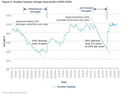 This chart demonstrates Sydney’s vulnerability to drought and the need for the development of rainfall independent supplies. Photo credit: NSW Department of Planning and Environment This chart demonstrates Sydney’s vulnerability to drought and the need for the development of rainfall independent supplies. Photo credit: NSW Department of Planning and Environment