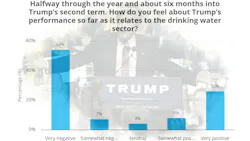 Water industry remains skeptical of Trump Administration's performance Water industry remains skeptical of Trump Administration's performance