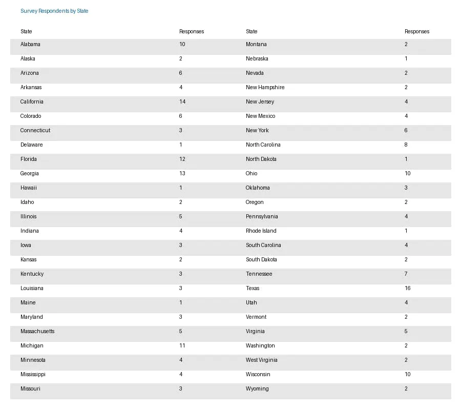 Survey Respondents by State Survey Respondents by State