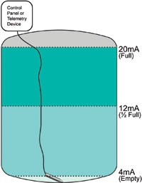 AST_Pic. 2 Hydrostatic pressure measurement in a tank using submersible pressure sensors