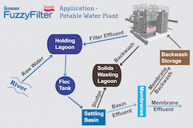 Schreiber A Potable Water Solutions