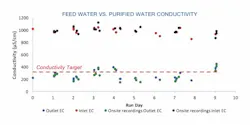Feed%20 Water%20vs %20 Purified%20 Water%2011 Feed%20 Water%20vs %20 Purified%20 Water%2011