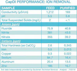 Cap Di%20 Performance%20 Ion%20 Removal%2011 Cap Di%20 Performance%20 Ion%20 Removal%2011