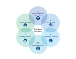 figure_2_us_water_alliance_onewater_arenas_for_action%20copy figure_2_us_water_alliance_onewater_arenas_for_action%20copy