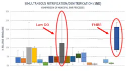 nitrification-denitrification nitrification-denitrification