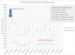 Tertiary%20Phosphorus%20Data Tertiary%20Phosphorus%20Data
