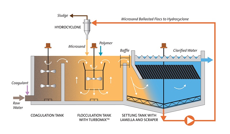 ACTIFLO High-Rate Ballasted Clarification