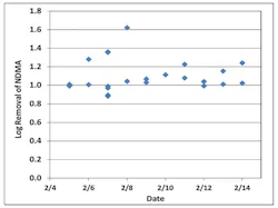 DeNora-Scottsdale-LogReduction-800px DeNora-Scottsdale-LogReduction-800px