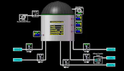 Quasar Energy Group anaerobic digester diagram illustrating the many components that are monitored with WIN-911 remote alarm notification software. Sensors on each of these feeds information to Rockwell Automation’s FactoryTalk SCADA system. Quasar Energy Group anaerobic digester diagram illustrating the many components that are monitored with WIN-911 remote alarm notification software. Sensors on each of these feeds information to Rockwell Automation’s FactoryTalk SCADA system.