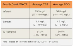 BIOACTIFLO diagram BIOACTIFLO diagram