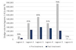 Figure 3A. Reduction in sludge volume in lagoon systems treated with Biotifx. Lagoon systems 1-6 had under 1,000,000 cubic feet of sludge accumulation. Figure 3A. Reduction in sludge volume in lagoon systems treated with Biotifx. Lagoon systems 1-6 had under 1,000,000 cubic feet of sludge accumulation.
