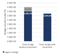 Figure 4B. Total sludge reduction for lagoons treated with Biotifx, including existing sludge and sludge loading volumes. When factoring in the amount of sludge loaded during the treatment period, the percent sludge reduction for Lagoon 8 (B) is 20% (versus 8% difference in sludge volume). Figure 4B. Total sludge reduction for lagoons treated with Biotifx, including existing sludge and sludge loading volumes. When factoring in the amount of sludge loaded during the treatment period, the percent sludge reduction for Lagoon 8 (B) is 20% (versus 8% difference in sludge volume).