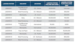 Table 1. Eleven lagoons analyzed in this study represent a variety of different locations, sizes, and industries. Location describes region within the United States, or international if located outside of the US. The lagoon volumes are rounded to the nearest 1,000,000 gallons (with the exception of Lagoon 6). Table 1. Eleven lagoons analyzed in this study represent a variety of different locations, sizes, and industries. Location describes region within the United States, or international if located outside of the US. The lagoon volumes are rounded to the nearest 1,000,000 gallons (with the exception of Lagoon 6).