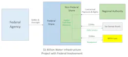 An visual example to pair with the written example about a nuanced issue between WIFIA funding and FCRA designation following OMB Criteria issued in 2020. An visual example to pair with the written example about a nuanced issue between WIFIA funding and FCRA designation following OMB Criteria issued in 2020.