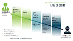 Getting buy-in from the executive level is critical to building a powerful asset management plan that is executed at the management and field level. Getting buy-in from the executive level is critical to building a powerful asset management plan that is executed at the management and field level.