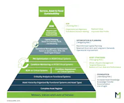 Asset management plans must be built on the foundation of the organizations mission, values and the level of service is strives to provide. Asset management plans must be built on the foundation of the organizations mission, values and the level of service is strives to provide.