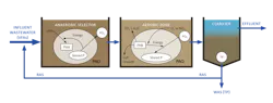 Figure 1. The enhanced biological phosphorus removal process flow chart. Return activated sludge from the clarification process flows through anaerobic and aerobic zones for phosphorus removal. Figure 1. The enhanced biological phosphorus removal process flow chart. Return activated sludge from the clarification process flows through anaerobic and aerobic zones for phosphorus removal.