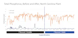 Figure 7. Total phosphorus before and after the North Carolina Plant’s BioMix solution installation. Figure 7. Total phosphorus before and after the North Carolina Plant’s BioMix solution installation.