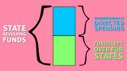 With the introduction of Congressionally Directed Spending — also called earmarks — in 2022, the funding for them has been pulled from the appropriations issued in the State Revolving Funds rather than a separate bucket as was the case historically. This image is a visual representation of what it would look like if half of the allocated funding were congressionally directed, leaving only half of the total appropriated SRF pool remaining for distribution to states for their SRF loans and projects. With the introduction of Congressionally Directed Spending — also called earmarks — in 2022, the funding for them has been pulled from the appropriations issued in the State Revolving Funds rather than a separate bucket as was the case historically. This image is a visual representation of what it would look like if half of the allocated funding were congressionally directed, leaving only half of the total appropriated SRF pool remaining for distribution to states for their SRF loans and projects.