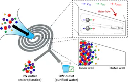 Fig. 1. Removal of microplastic particles using a spiral inertial microfluidic device. FSL, FWL, and FDean represent shear gradient-induced lift force, wall induced lift force, and Dean drag force, respectively. (For interpretation of the references to color in this figure legend, the reader is referred to the web version of this article.) H. Jeon et al. Separation and Purification Technology 354 (2025) 129113 3 Fig. 1. Removal of microplastic particles using a spiral inertial microfluidic device. FSL, FWL, and FDean represent shear gradient-induced lift force, wall induced lift force, and Dean drag force, respectively. (For interpretation of the references to color in this figure legend, the reader is referred to the web version of this article.) H. Jeon et al. Separation and Purification Technology 354 (2025) 129113 3