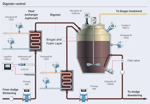 Figure 1. Anaerobic digester process flow diagram, showing digestor contents and array of instrumentation required for stable operation.