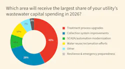 Monthly Poll: Infrastructure Priorities For Wastewater Systems Monthly Poll: Infrastructure Priorities For Wastewater Systems