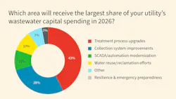 Monthly Poll: Infrastructure Priorities For Wastewater Systems Monthly Poll: Infrastructure Priorities For Wastewater Systems